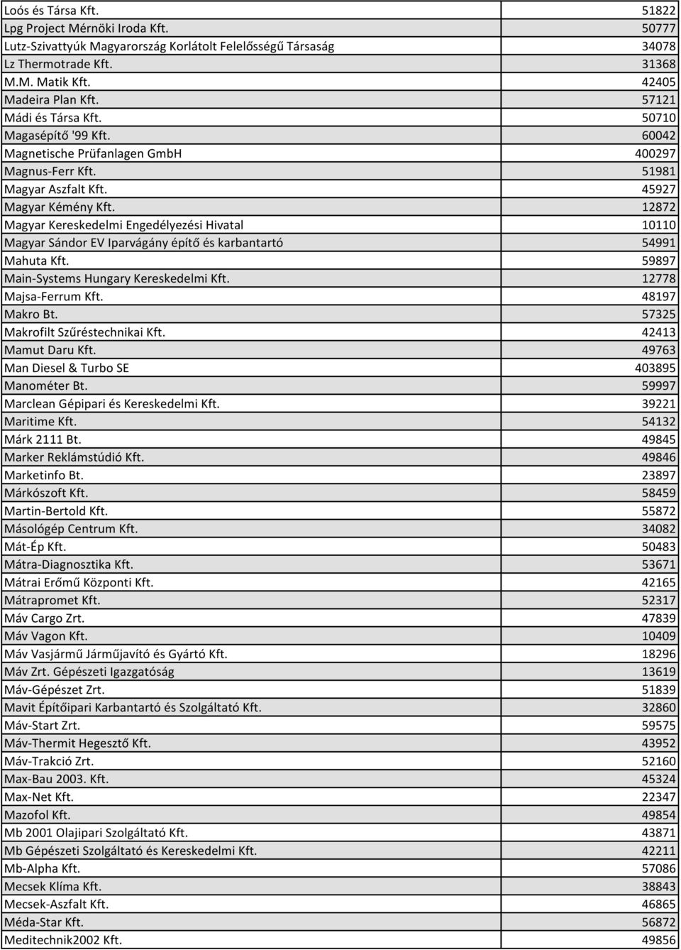12872 Magyar Kereskedelmi Engedélyezési Hivatal 10110 Magyar Sándor EV Iparvágány építő és karbantartó 54991 Mahuta Kft. 59897 Main-Systems Hungary Kereskedelmi Kft. 12778 Majsa-Ferrum Kft.