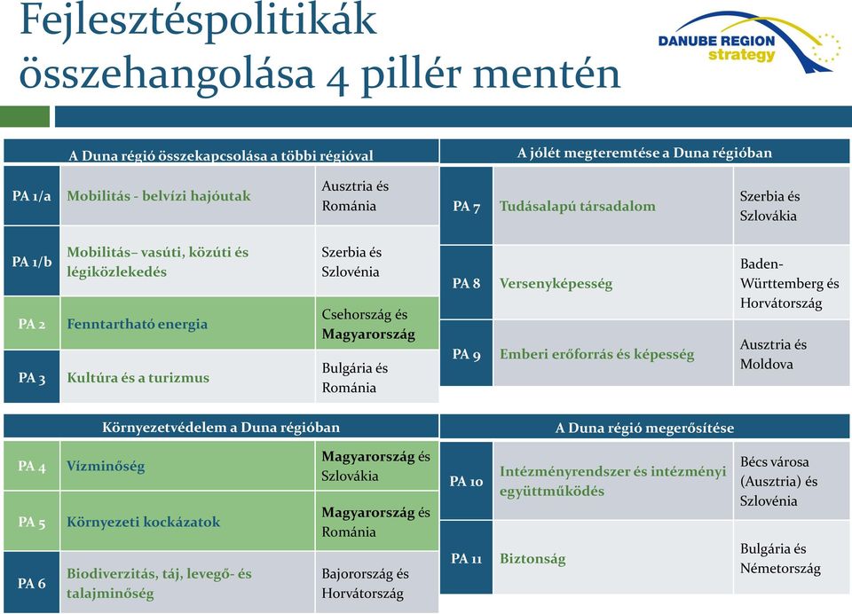 Bulgária és Románia PA 8 PA 9 Versenyképesség Emberi erőforrás és képesség Baden- Württemberg és Horvátország Ausztria és Moldova Környezetvédelem a Duna régióban A Duna régió megerősítése PA 4 PA 5