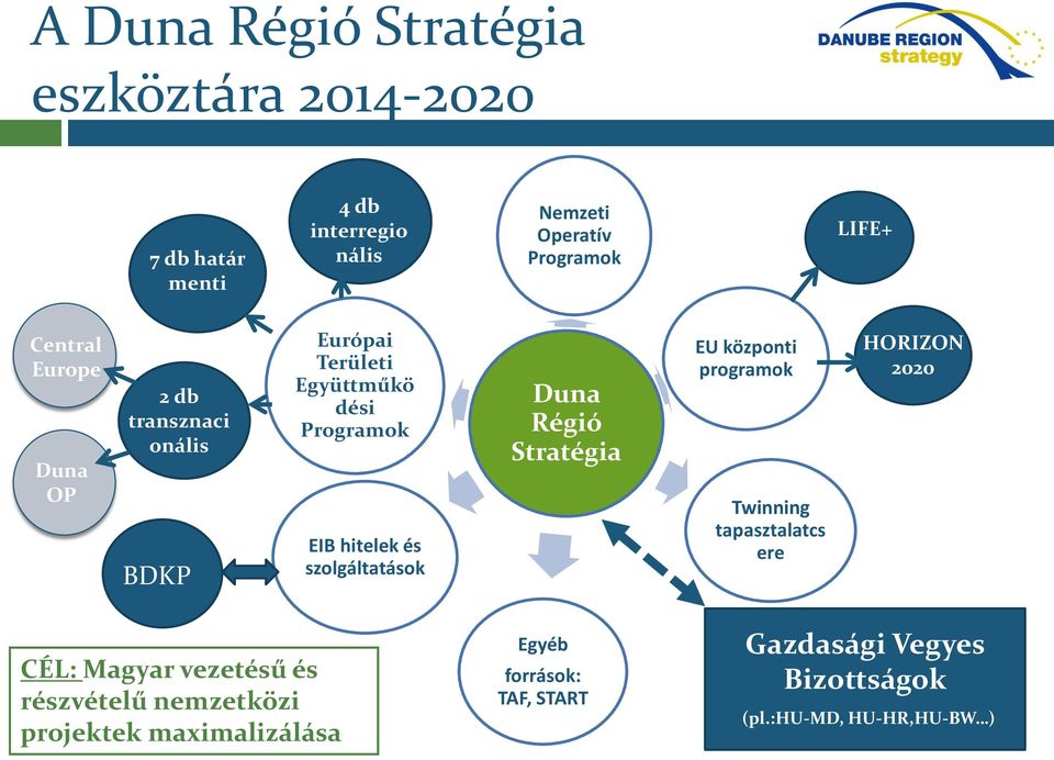 szolgáltatások Duna Régió Stratégia EU központi programok Twinning tapasztalatcs ere HORIZON 2020 CÉL: Magyar vezetésű