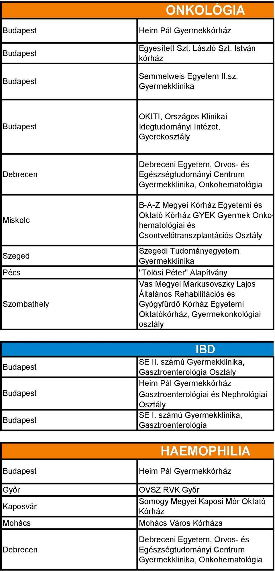 OKITI, Országos Klinikai Idegtudományi Intézet, Gyerekosztály Miskolc Pécs Szombathely, Onkohematológia B-A-Z Megyei Kórház Egyetemi és Oktató Kórház GYEK Gyermek Onkohematológiai és