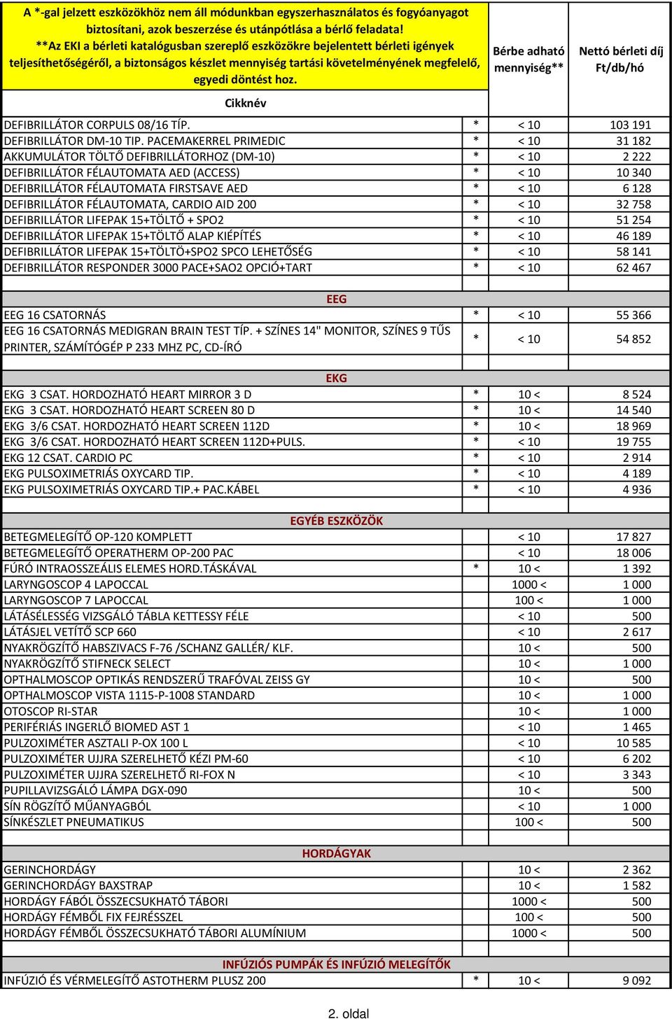 DEFIBRILLÁTOR FÉLAUTOMATA, CARDIO AID 200 * < 10 32758 DEFIBRILLÁTOR LIFEPAK 15+TÖLTŐ + SPO2 * < 10 51254 DEFIBRILLÁTOR LIFEPAK 15+TÖLTŐ ALAP KIÉPÍTÉS * < 10 46189 DEFIBRILLÁTOR LIFEPAK 15+TÖLTÖ+SPO2