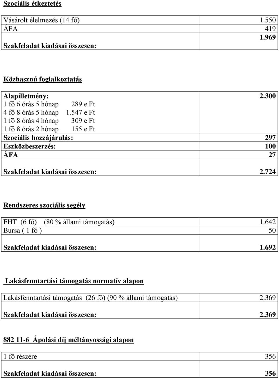 547 e Ft 1 fő 8 órás 4 hónap 309 e Ft 1 fő 8 órás 2 hónap 155 e Ft Szociális hozzájárulás: 297 Eszközbeszerzés: 100 ÁFA 27 Szakfeladat kiadásai összesen: 2.