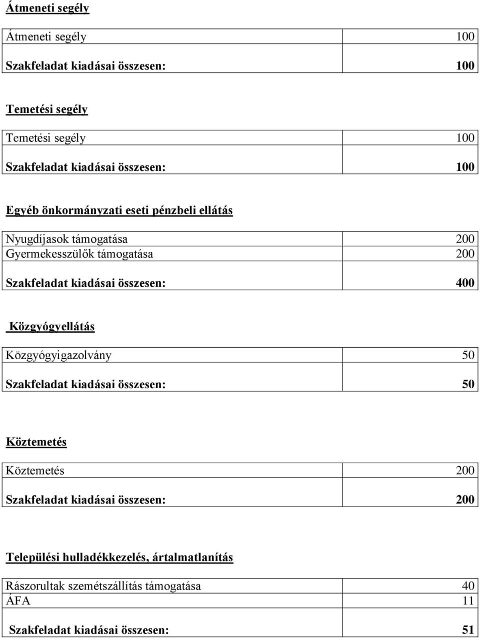 kiadásai összesen: 400 Közgyógyellátás Közgyógyigazolvány 50 Szakfeladat kiadásai összesen: 50 Köztemetés Köztemetés 200 Szakfeladat