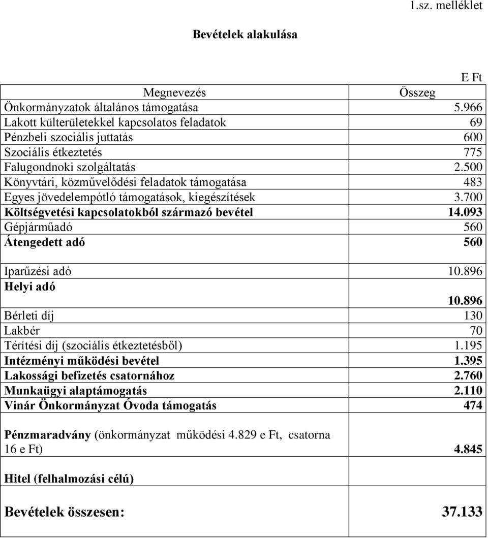 500 Könyvtári, közművelődési feladatok támogatása 483 Egyes jövedelempótló támogatások, kiegészítések 3.700 Költségvetési kapcsolatokból származó bevétel 14.