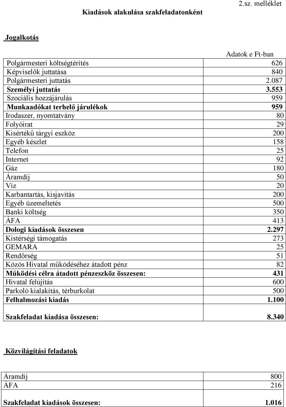 Karbantartás, kisjavítás 200 Egyéb üzemeltetés 500 Banki költség 350 ÁFA 413 Dologi kiadások összesen 2.