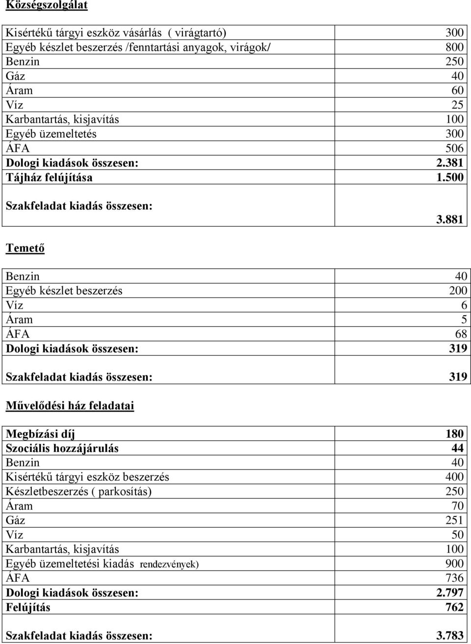 881 Temető Benzin 40 Egyéb készlet beszerzés 200 Víz 6 Áram 5 ÁFA 68 Dologi kiadások összesen: 319 Szakfeladat kiadás összesen: 319 Művelődési ház feladatai Megbízási díj 180 Szociális