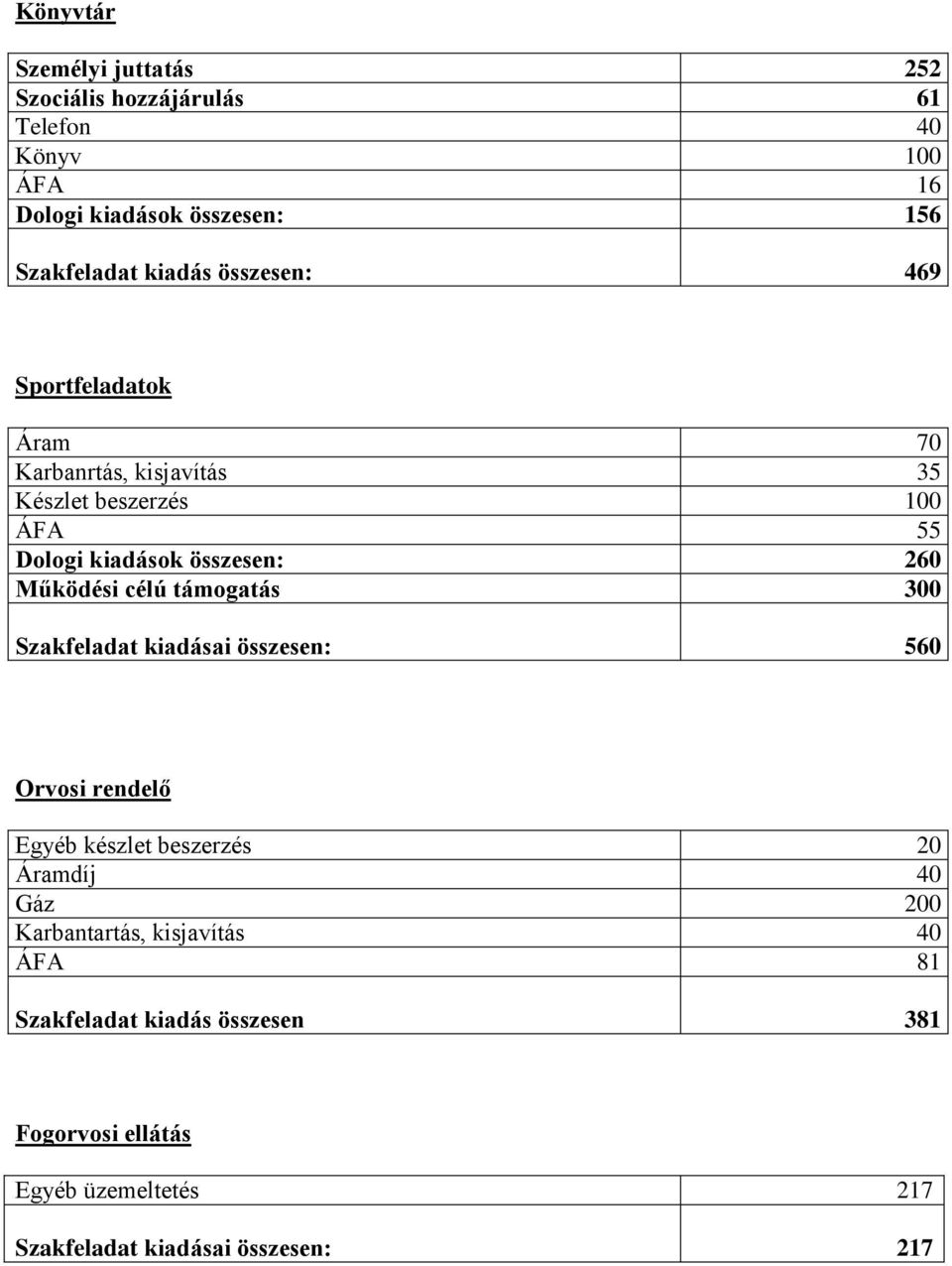Működési célú támogatás 300 Szakfeladat kiadásai összesen: 560 Orvosi rendelő Egyéb készlet beszerzés 20 Áramdíj 40 Gáz 200