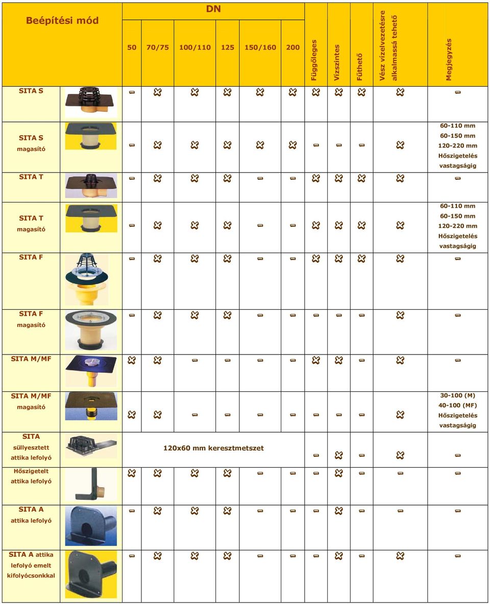 X X X X - SITA F magasító - x x x - - - - - x - SITA M/MF x x - - - - x x - x - SITA M/MF magasító SITA süllyesztett attika lefolyó Hőszigetelt attika lefolyó x x - - - - - - - X 120x60 mm