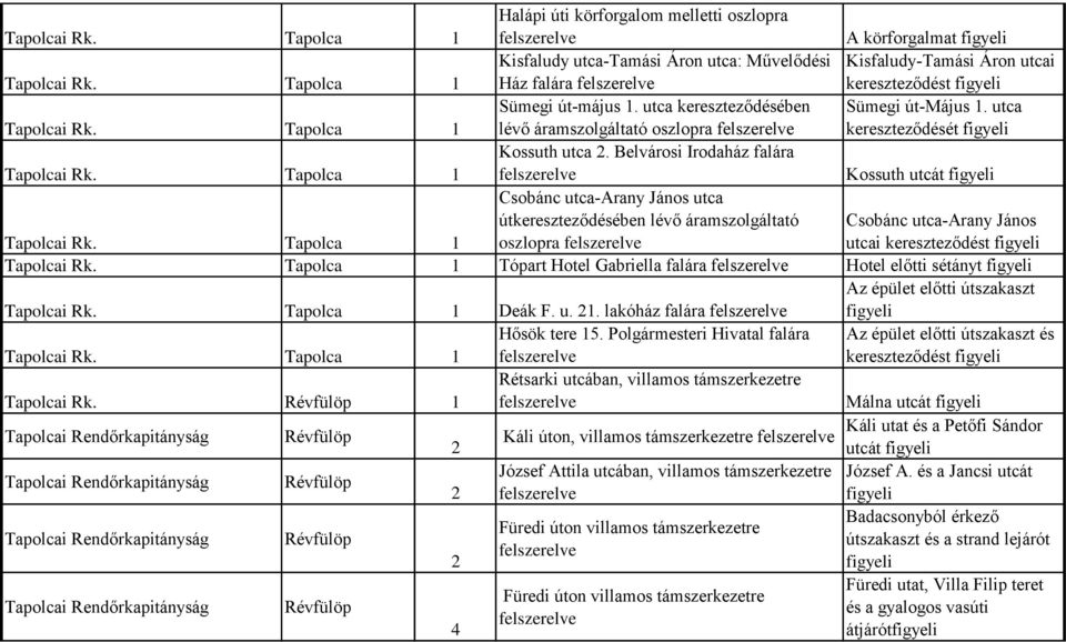 utca kereszteződésében lévő áramszolgáltató oszlopra Sümegi út-május. utca kereszteződését figyeli Tapolcai Rk. Tapolca Kossuth utca 2. Belvárosi Irodaház falára Kossuth utcát figyeli Tapolcai Rk.