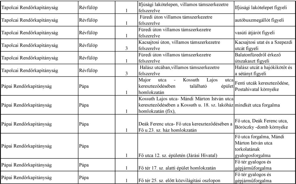 autóbuszmegállót figyeli vasúti átjárót figyeli Kacsajtosi utat és a Szepezdi utcát figyeli Balatonfüredről érkező útszakaszt figyeli Halász utcát a hajókikötőt és a sétányt figyeli Fenti utcák