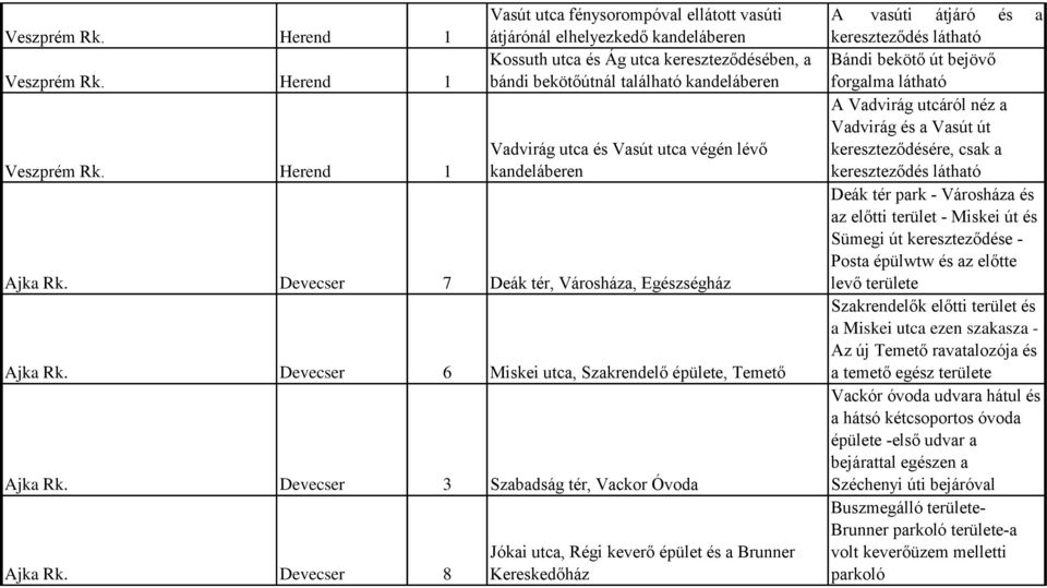 Herend Vasút utca fénysorompóval ellátott vasúti átjárónál elhelyezkedő kandeláberen Kossuth utca és Ág utca kereszteződésében, a bándi bekötőútnál található kandeláberen Vadvirág utca és Vasút utca