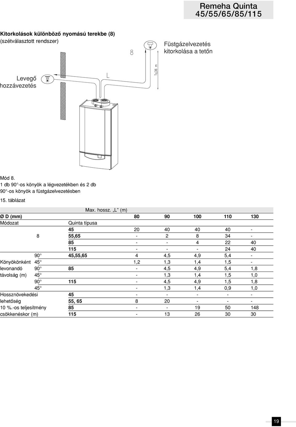 L (m) Ø D (mm) 80 90 100 110 130 Módozat Quinta típusa 45 20 40 40 40-8 55,65-2 8 34-85 - - 4 22 40 115 - - - 24 40 90 45,55,65 4 4,5 4,9 5,4 - Könyökönként 45 1,2