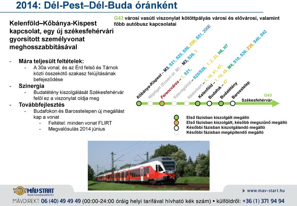 Budatétény kiszolgálását Székesfehérvár felől ez a viszonylat oldja meg - Továbbfejlesztés - Budafokon és Barosstelepen új megállást kap a vonat - Feltétel: minden vonat FLIRT -