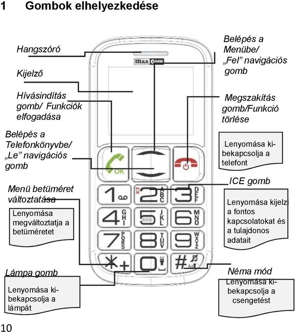 gomb Megszakítás gomb/funkció törlése Lenyomása kibekapcsolja a telefont ICE gomb Lenyomása kijelzi a fontos