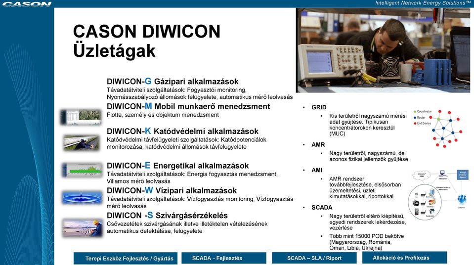 távfelügyelete DIWICON-E Energetikai alkalmazások Távadatátviteli szolgáltatások: Energia fogyasztás menedzsment, Villamos mérő leolvasás DIWICON-W Vízipari alkalmazások Távadatátviteli
