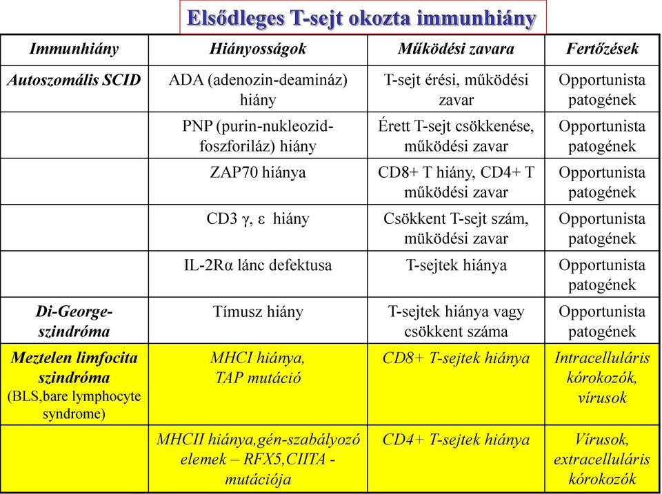 CD8+ T hiány, CD4+ T működési zavar Csökkent T-sejt szám, müködési zavar IL-2Rα lánc defektusa T-sejtek hiánya Tímusz hiány MHCI hiánya, TAP mutáció MHCII