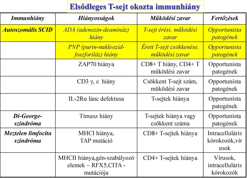 T hiány, CD4+ T működési zavar Csökkent T-sejt szám, müködési zavar IL-2Rα lánc defektusa T-sejtek hiánya Tímusz hiány MHCI hiánya, TAP mutáció MHCII