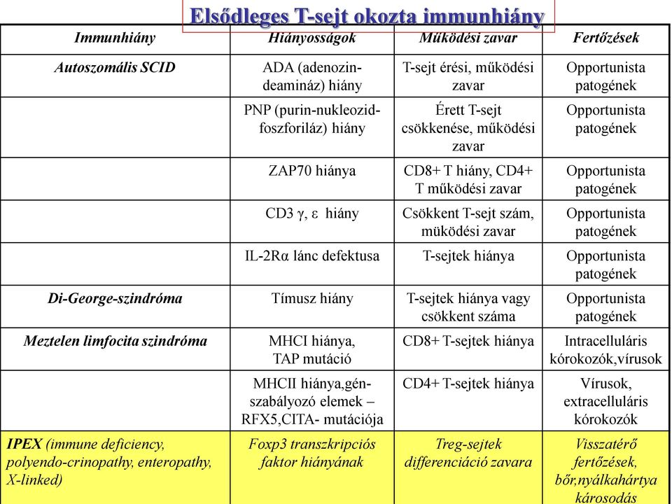 csökkent száma Meztelen limfocita szindróma IPEX (immune deficiency, polyendo-crinopathy, enteropathy, X-linked) Elsődleges T-sejt okozta immunhiány MHCI hiánya, TAP mutáció MHCII