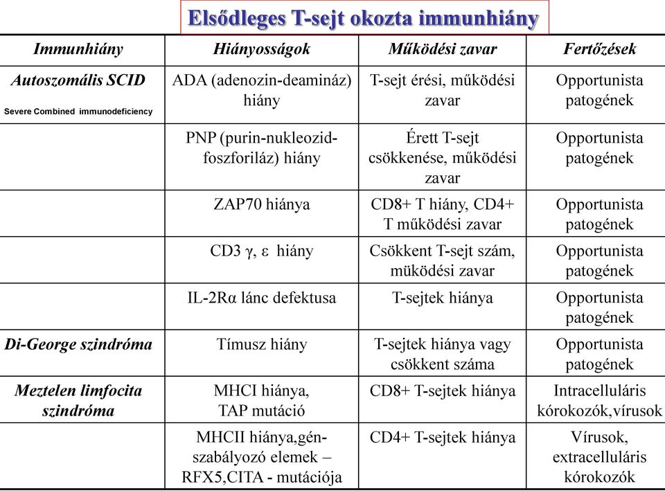 T-sejt szám, müködési zavar IL-2Rα lánc defektusa T-sejtek hiánya Di-George szindróma Tímusz hiány T-sejtek hiánya vagy csökkent száma Meztelen limfocita szindróma MHCI