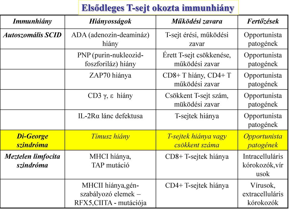 hiány, CD4+ T működési zavar Csökkent T-sejt szám, müködési zavar IL-2Rα lánc defektusa T-sejtek hiánya Tímusz hiány MHCI hiánya, TAP mutáció MHCII hiánya,génszabályozó