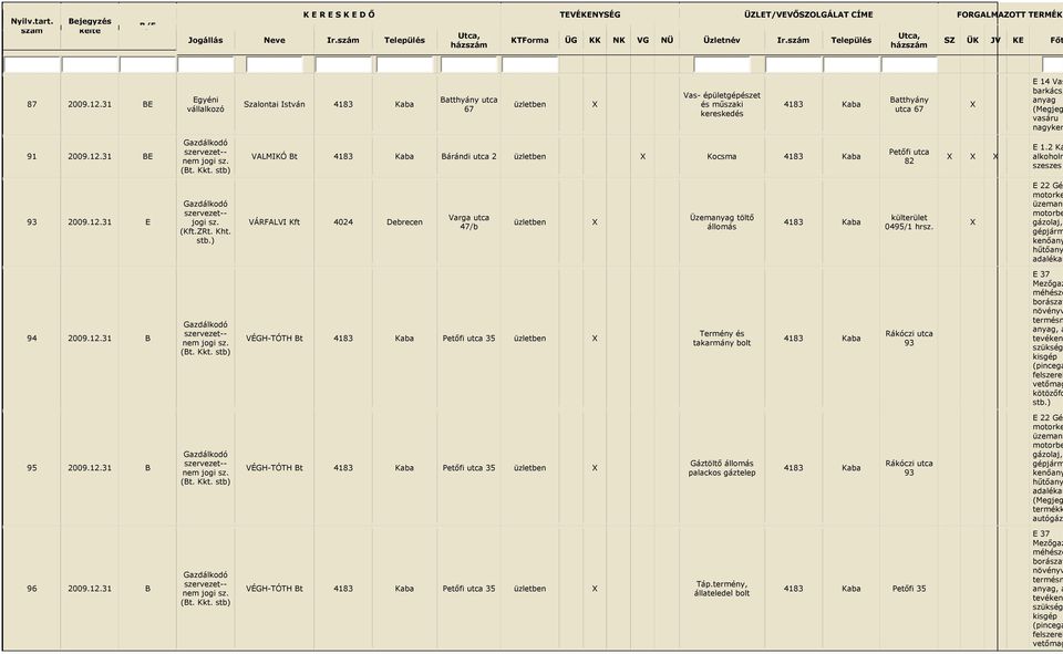 31 BE nem VALMIKÓ Bt Bárándi utca 2 Kocsma Petőfi utca 82 93 2009.12.31 E VÁRFALVI Kft 4024 Debrecen Varga utca 47/b Üzemanyag töltő állomás külterület 0495/1 hrsz.