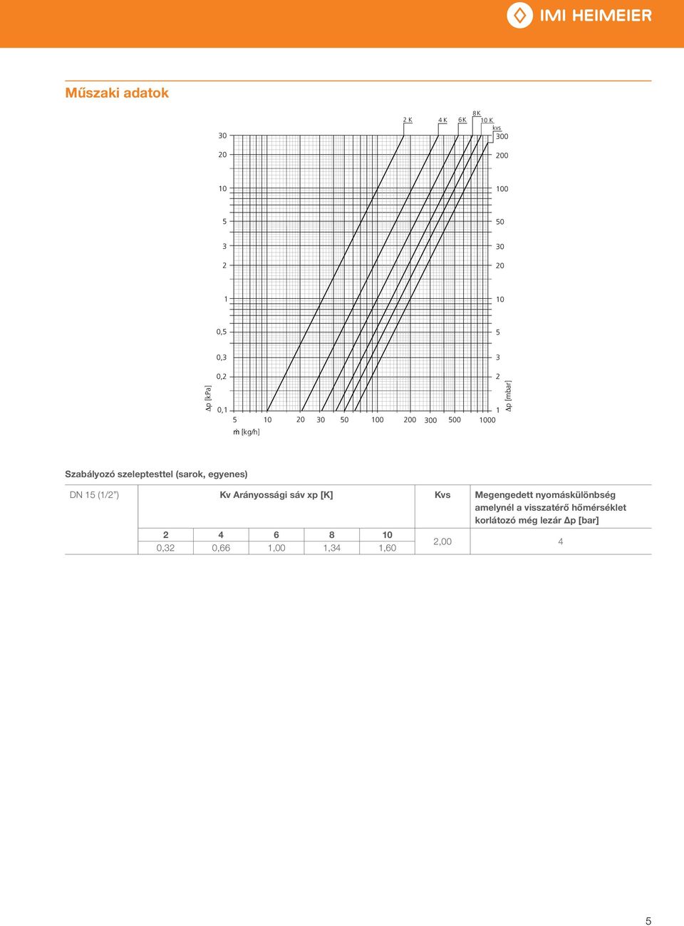 (sarok, egyenes) DN 15 (1/2 ) Kv Arányossági sáv xp [K] Kvs Megengedett nyomáskülönbség amelynél