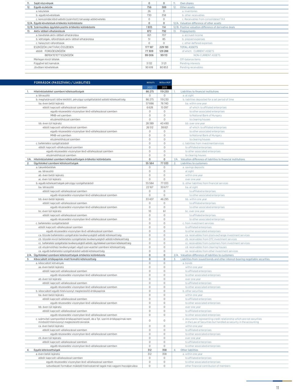 Származékos ügyletek pozitív értékelési különbözete 1 935 114 12/B. Positive valuation difference of derivative deals 13. Aktív időbeli elhatárolások 872 792 13. Prepayments a.
