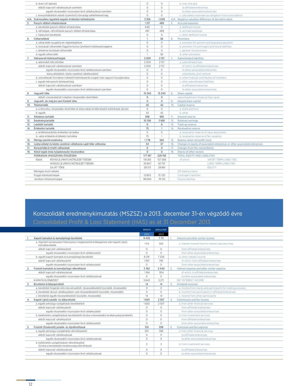 bevételek passzív időbeli elhatárolása 640 0 a. deffered income b. költségek, ráfordítások passzív időbeli elhatárolása 497 489 b. accrued expenses c. halasztott bevételek 0 0 c.