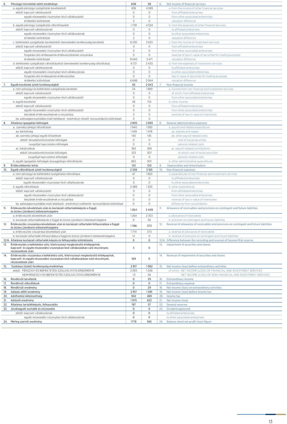 értékelési különbözet 5 0 valuation difference b. egyéb pénzügyi szolgáltatás ráfordításaiból 1 739 4 524 b.