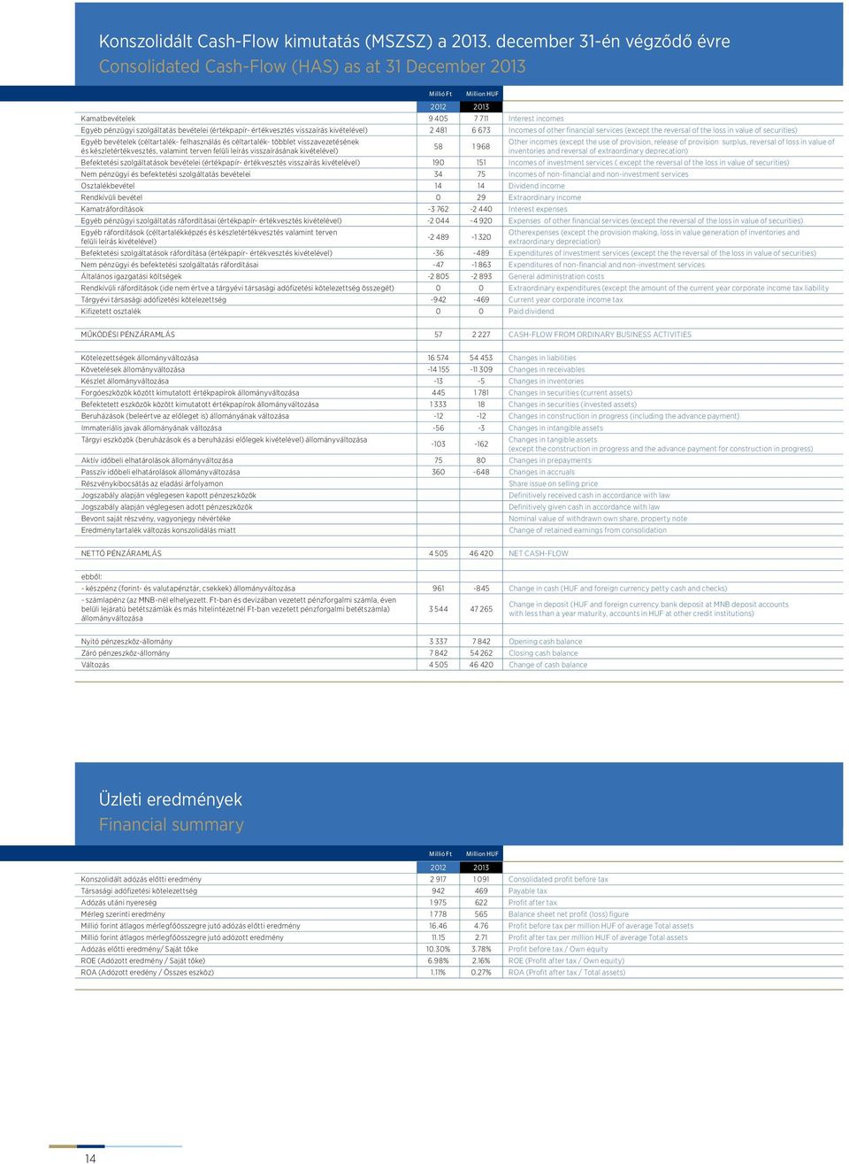 visszaírás kivételével) 2 481 6 673 Incomes of other financial services (except the reversal of the loss in value of securities) Egyéb bevételek (céltartalék- felhasználás és céltartalék- többlet