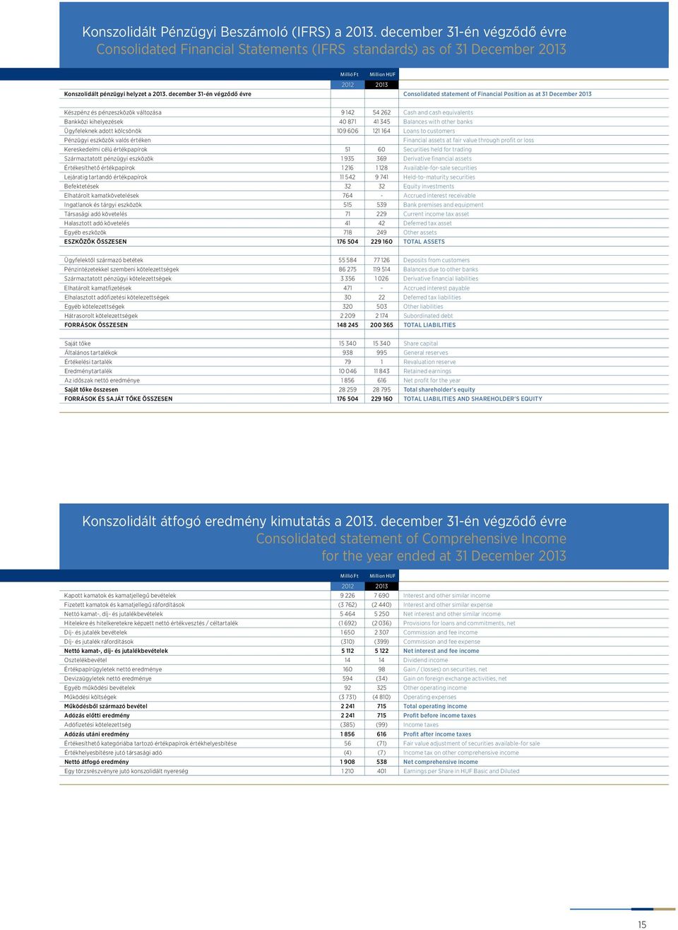 december 31-én végződő évre Consolidated statement of Financial Position as at 31 December 2013 Készpénz és pénzeszközök változása 9 142 54 262 Cash and cash equivalents Bankközi kihelyezések 40 871