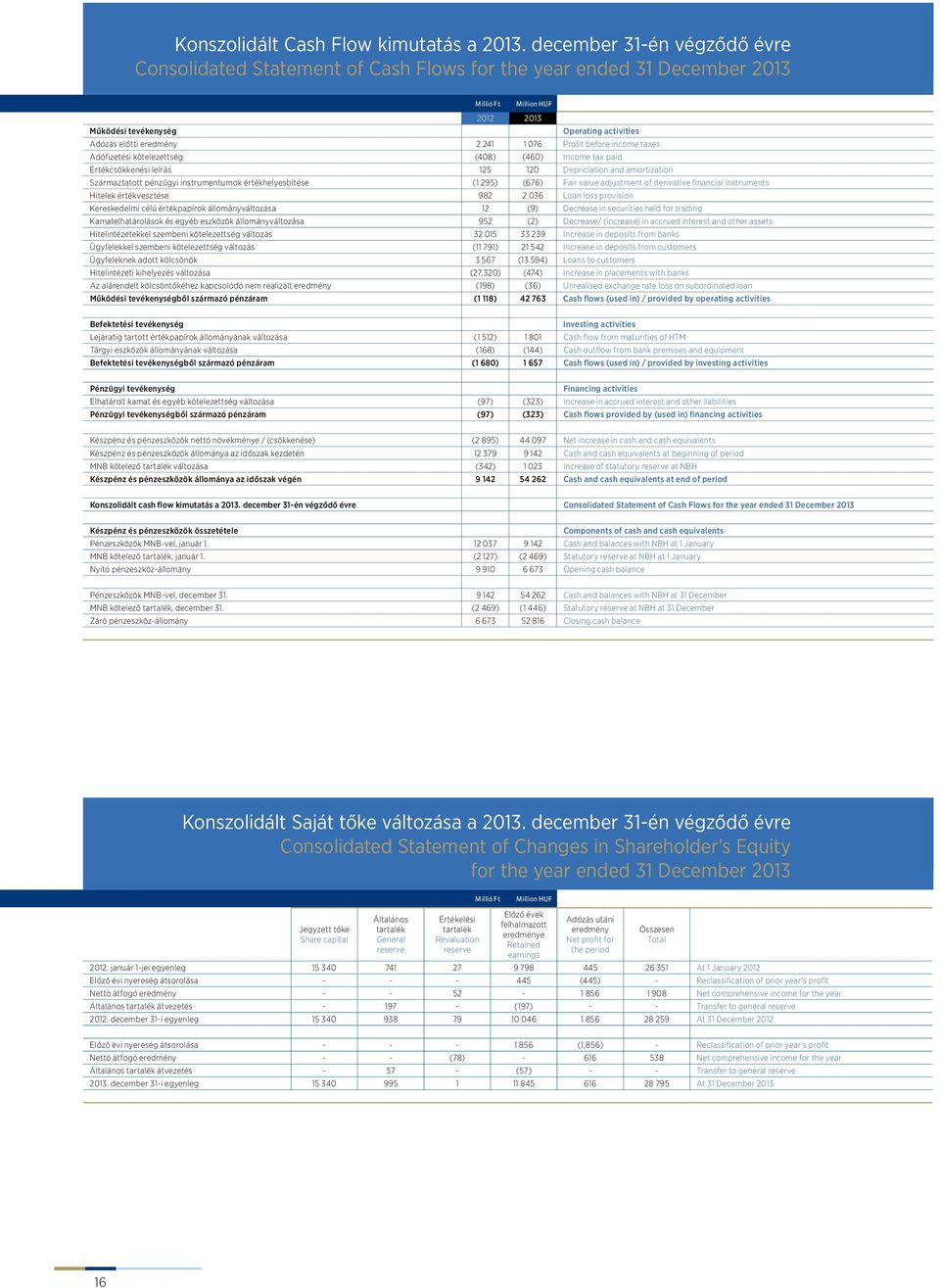 241 1 076 Profit before income taxes Adófizetési kötelezettség (408) (460) Income tax paid Értékcsökkenési leírás 125 120 Depriciation and amortization Származtatott pénzügyi instrumentumok
