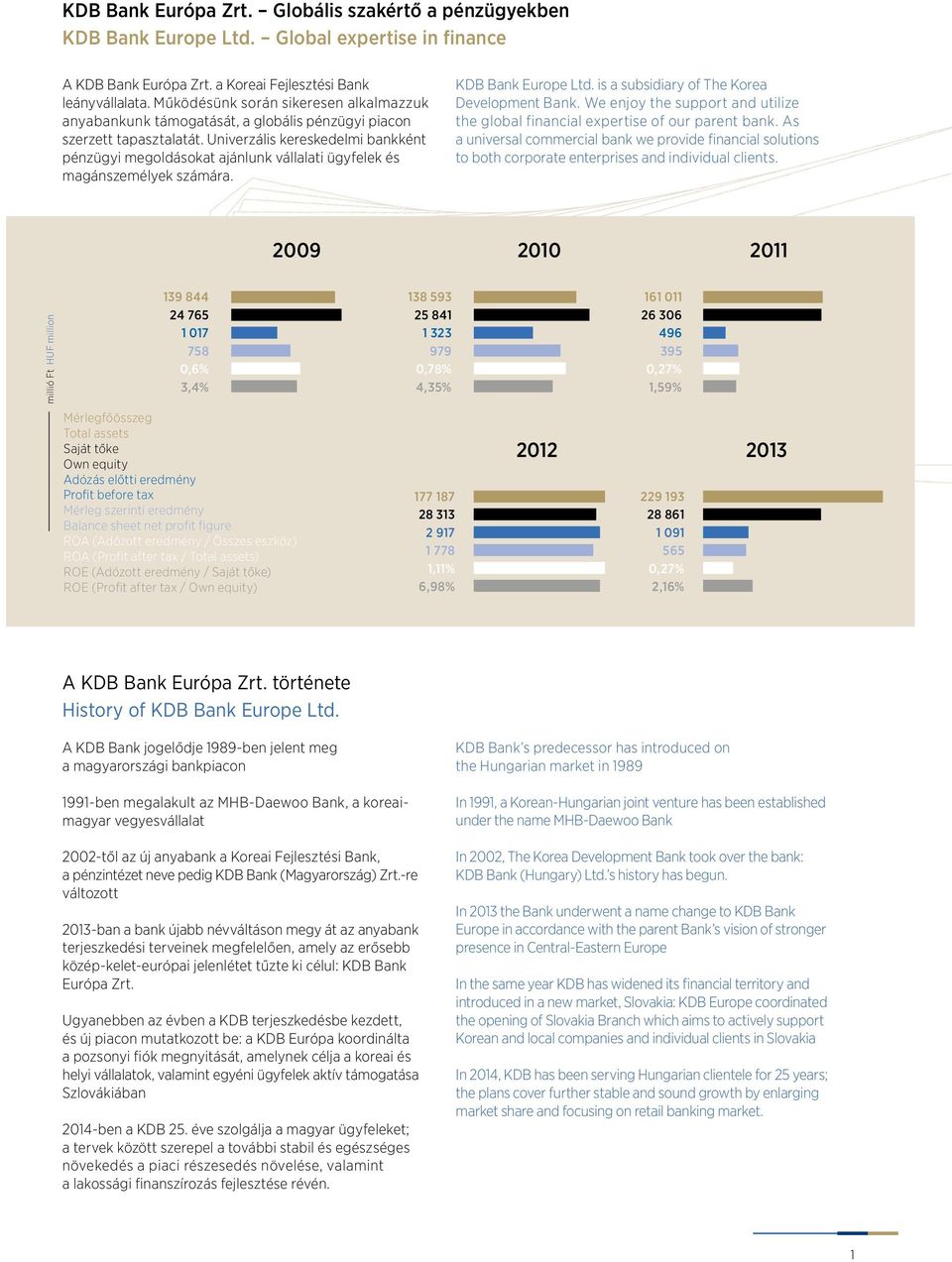 Univerzális kereskedelmi bankként pénzügyi megoldásokat ajánlunk vállalati ügyfelek és magánszemélyek számára. KDB Bank Europe Ltd. is a subsidiary of The Korea Development Bank.