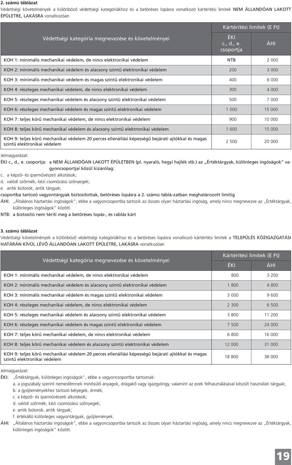 csoportja ÁHI KOH 1: minimális mechanikai védelem, de nincs elektronikai védelem NTB 2 000 KOH 2: minimális mechanikai védelem és alacsony szintű elektronikai védelem 200 3 000 KOH 3: minimális