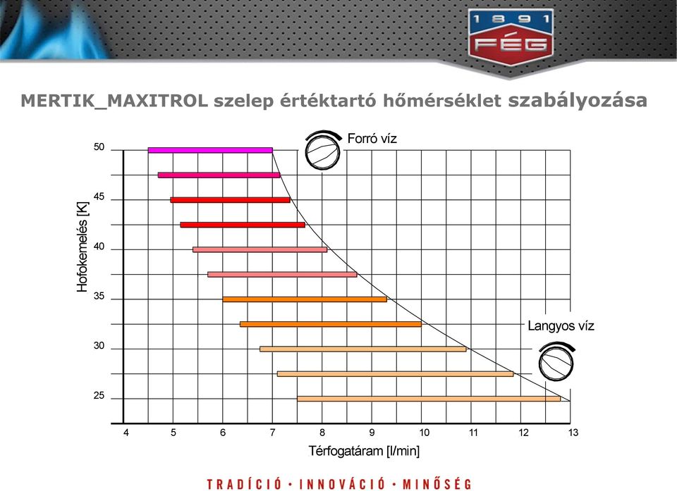 Hofokemelés [K] 45 40 35 Langyos víz 30