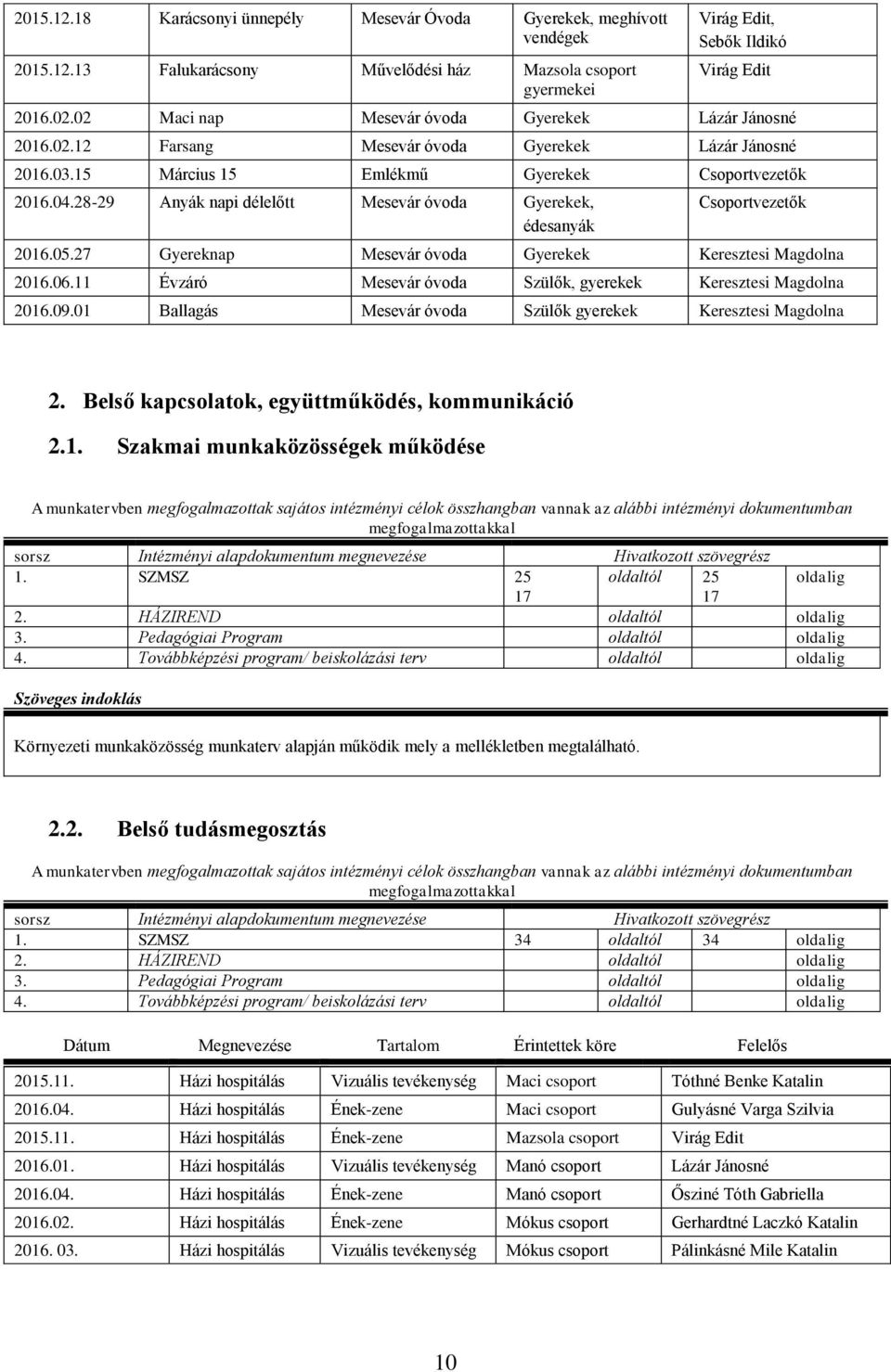 28-29 Anyák napi délelőtt Mesevár óvoda Gyerekek, édesanyák Csoportvezetők 2016.05.27 Gyereknap Mesevár óvoda Gyerekek 2016.06.11 Évzáró Mesevár óvoda Szülők, gyerekek 2016.09.