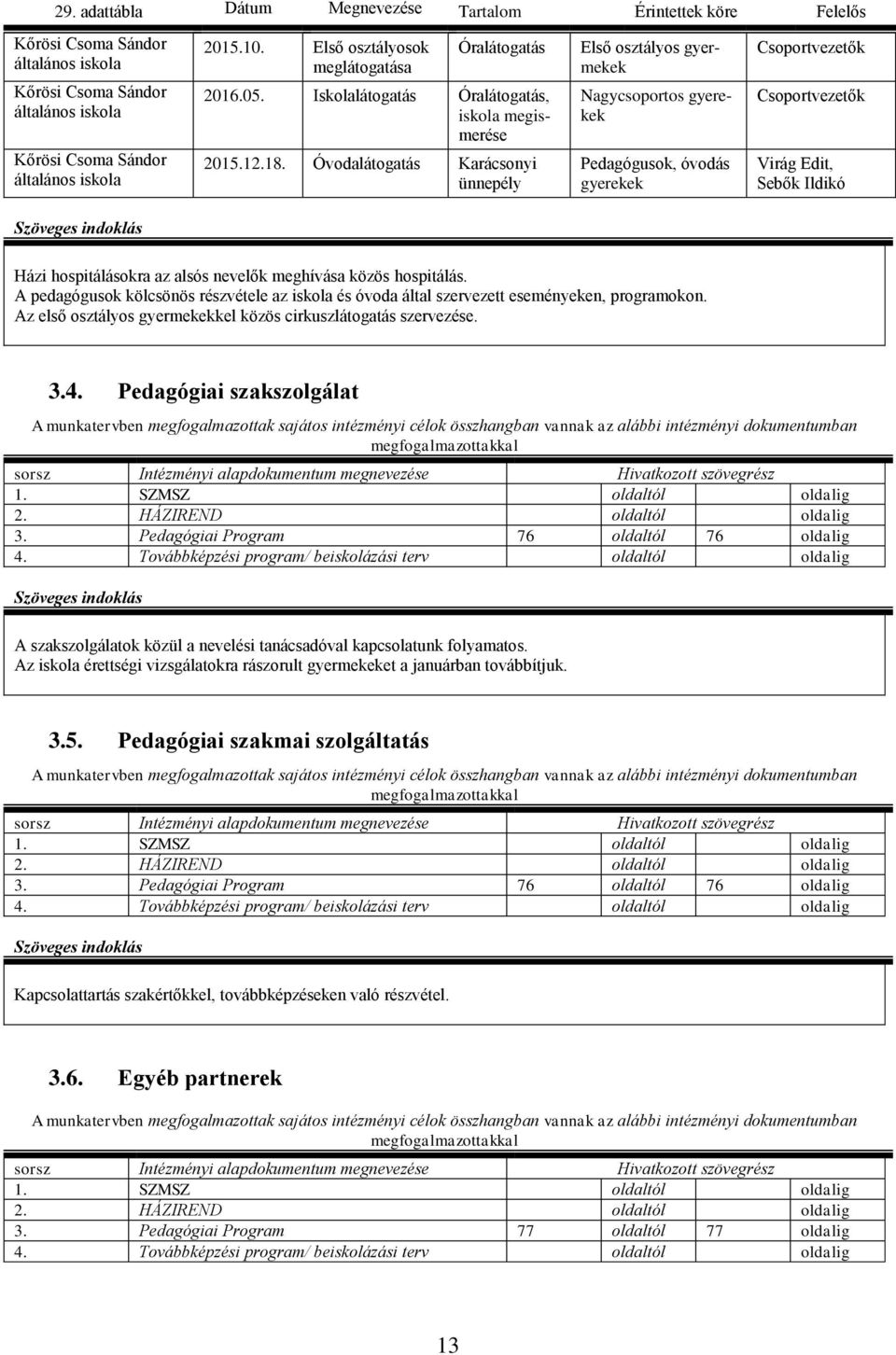 Óvodalátogatás Karácsonyi ünnepély Első osztályos gyermekek Nagycsoportos gyerekek Pedagógusok, óvodás gyerekek Csoportvezetők Csoportvezetők Virág Edit, Sebők Ildikó Házi hospitálásokra az alsós