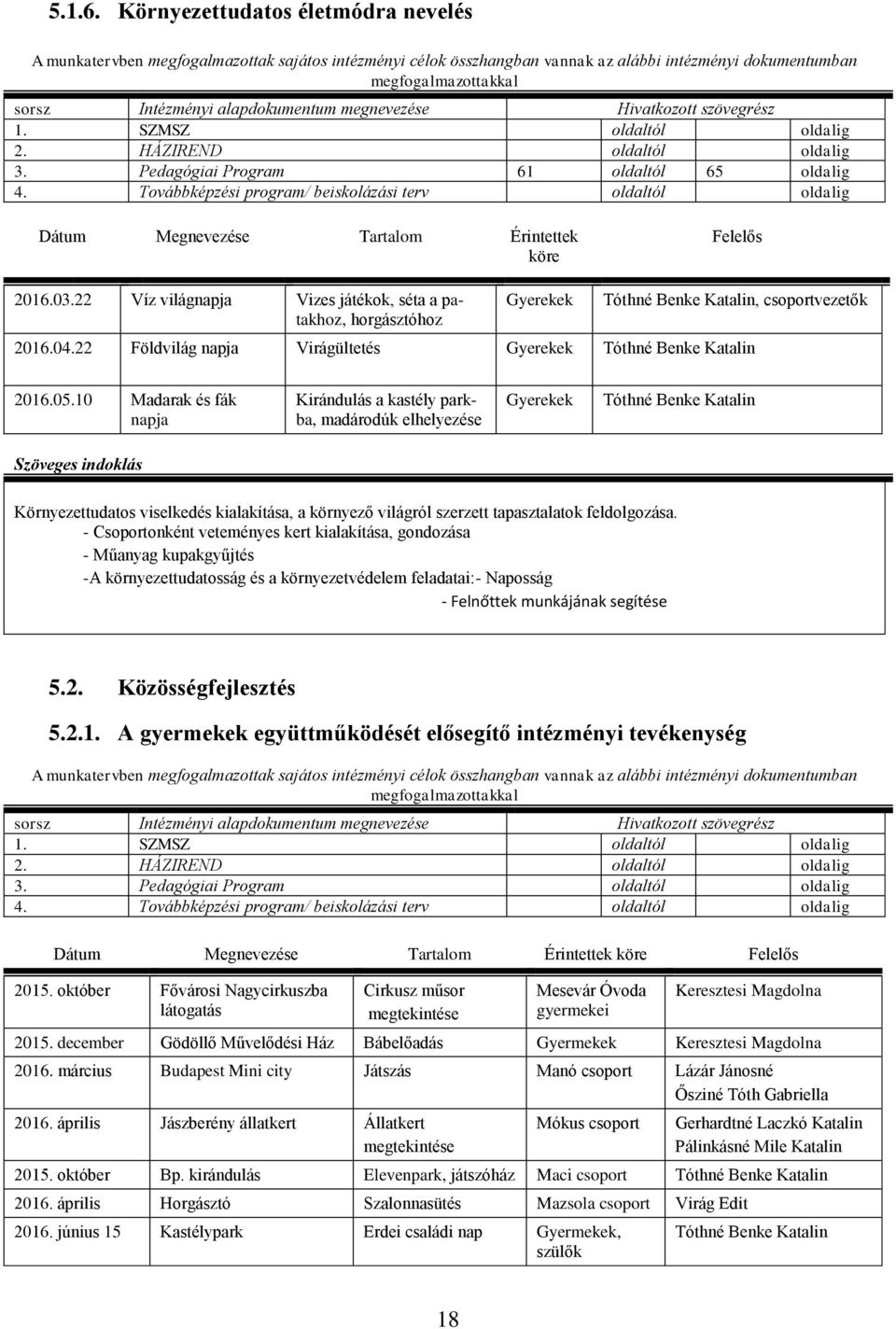 10 Madarak és fák napja Kirándulás a kastély parkba, madárodúk elhelyezése Gyerekek Tóthné Benke Katalin Környezettudatos viselkedés kialakítása, a környező világról szerzett tapasztalatok