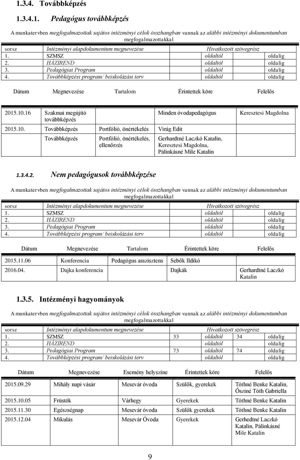 Továbbképzés Portfólió, önértékelés Virág Edit Továbbképzés Portfólió, önértékelés, ellenőrzés Minden óvodapedagógus Gerhardtné Laczkó Katalin,, Pálinkásné Mile Katalin 1.3.4.2.