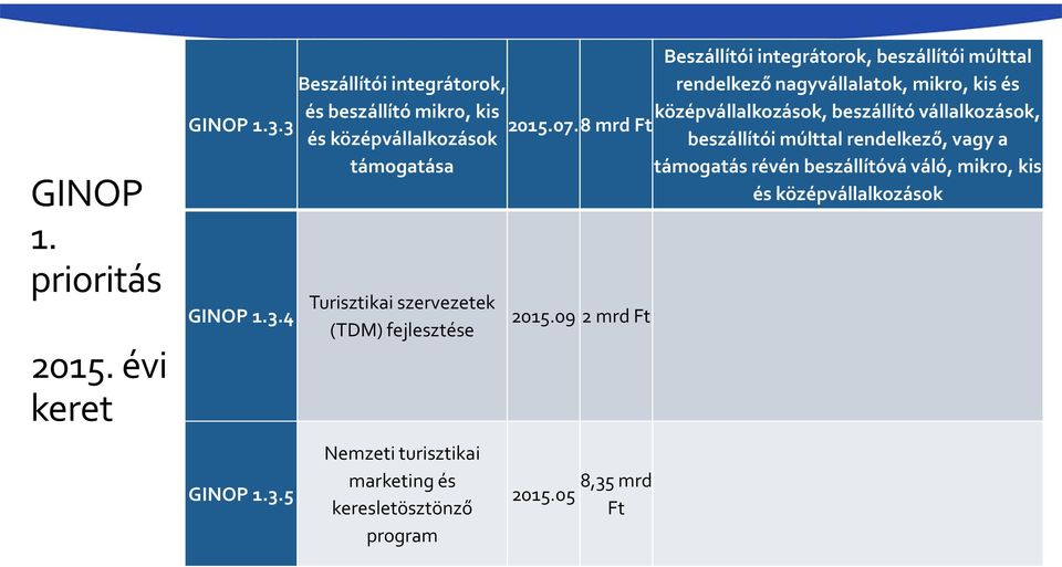 (TDM) fejlesztése Nemzeti turisztikai marketing és keresletösztönző program 2015.07.8 mrd 2015.09 2 mrd 2015.