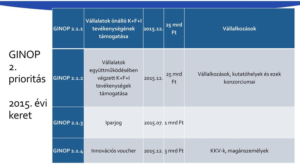 . évi keret GINOP 2.1.