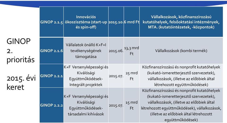 Együttműködések- Integrált projektek K+F Versenyképességi és Kiválósági 2015.07. Együttműködésektársadalmi kihívások 13,3 mrd 2015.06.