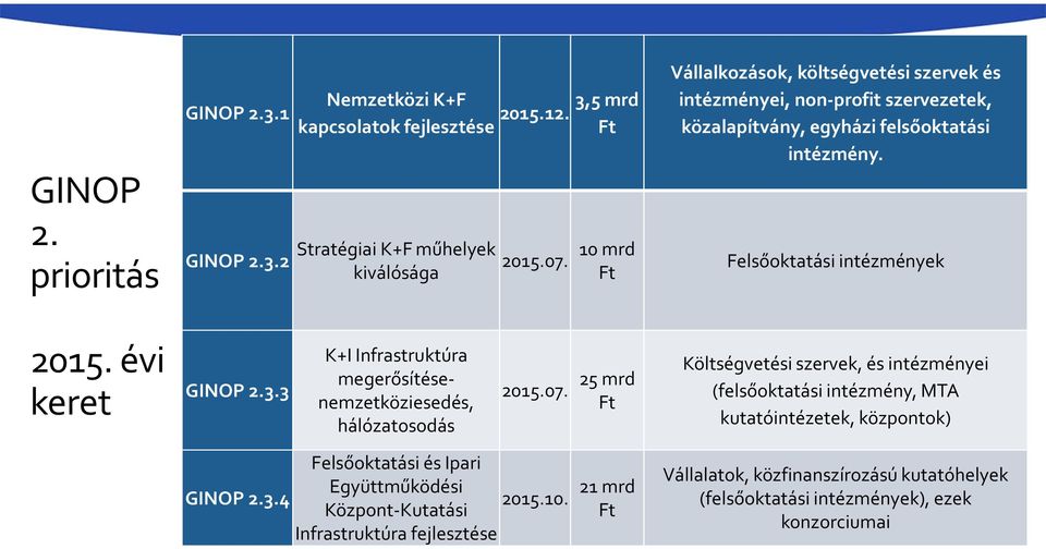 évi keret GINOP 2.3.3 K+I Infrastruktúra megerősítésenemzetköziesedés, hálózatosodás 2015.07.