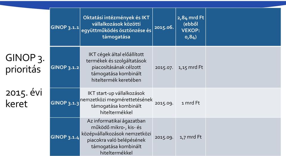 . évi keret GINOP 3.1.