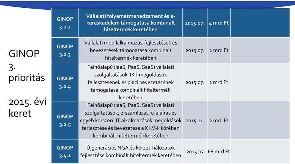 évi keret 3 4 5 Vállalati mobilalkalmazás-fejlesztések és bevezetések támogatása kombinált hiteltermék keretében Felhőalapú (IaaS, PaaS, SaaS) vállalati szolgáltatások, IKT megoldások