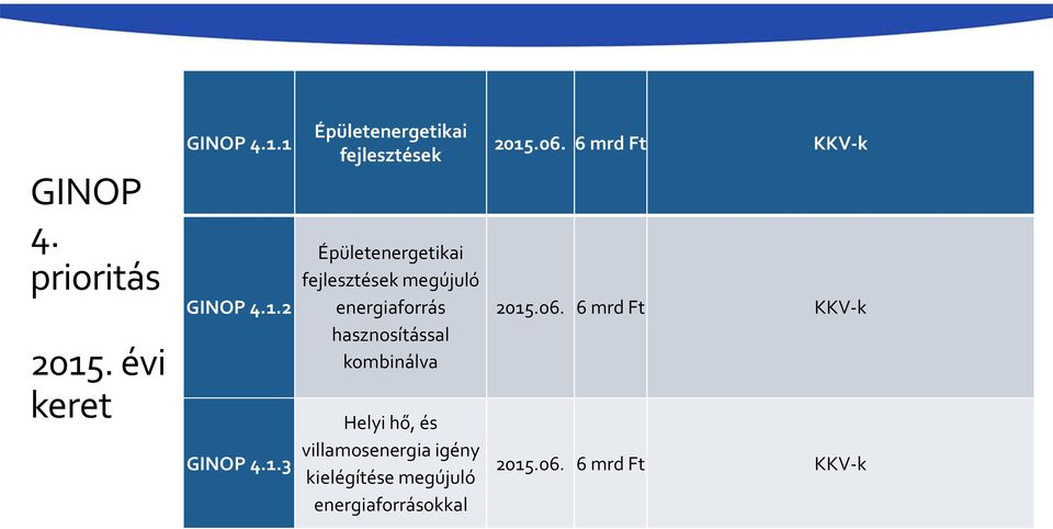 1 GINOP 4.1.2 GINOP 4.1.3 Épületenergetikai fejlesztések Épületenergetikai