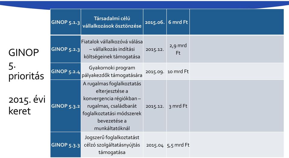 A rugalmas foglalkoztatás elterjesztése a konvergencia régiókban rugalmas, családbarát foglalkoztatási módszerek bevezetése a