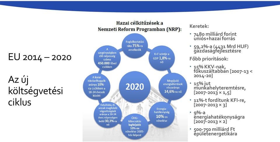 fókuszáltabban [2007-13 < 2014-20] 15% jut munkahelyteremtésre, [2007-2013 1,5] 11%-t