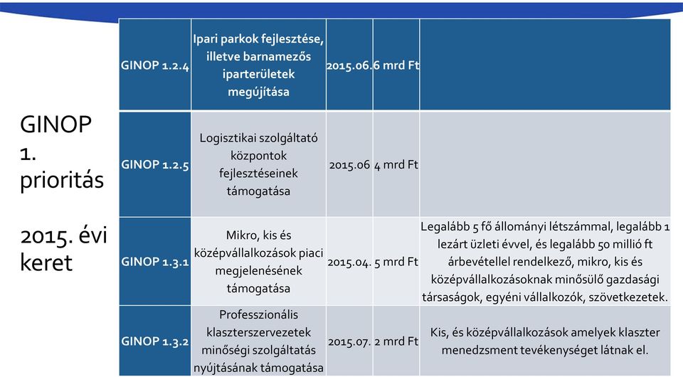 1 GINOP 1.3.2 Mikro, kis és középvállalkozások piaci megjelenésének támogatása Professzionális klaszterszervezetek minőségi szolgáltatás nyújtásának támogatása 2015.04.5 mrd 2015.