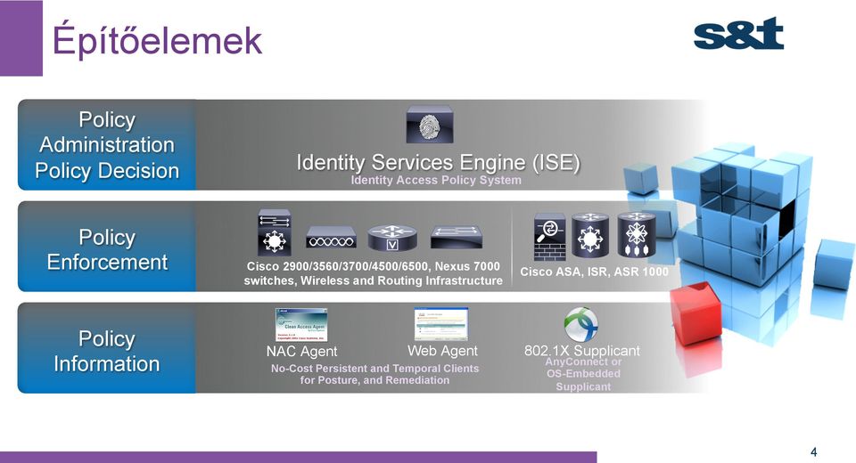 Routing Infrastructure Cisco ASA, ISR, ASR 1000 Policy Information NAC Agent Web Agent No-Cost